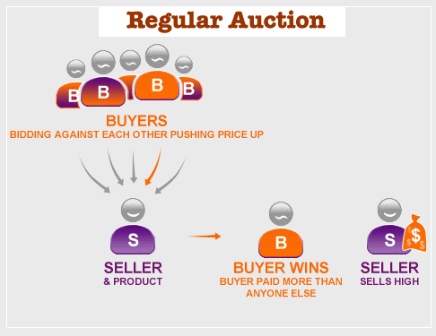 Traditional Auction Scheme