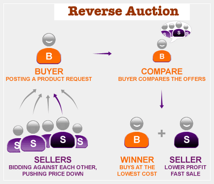 reverse auctions scheme